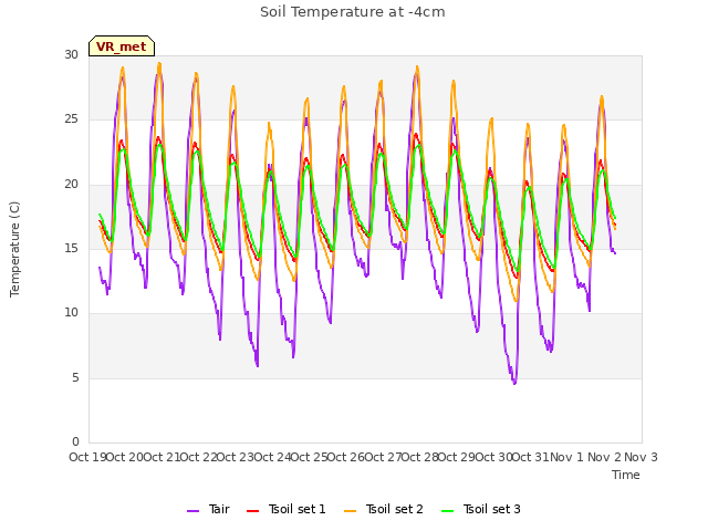 plot of Soil Temperature at -4cm