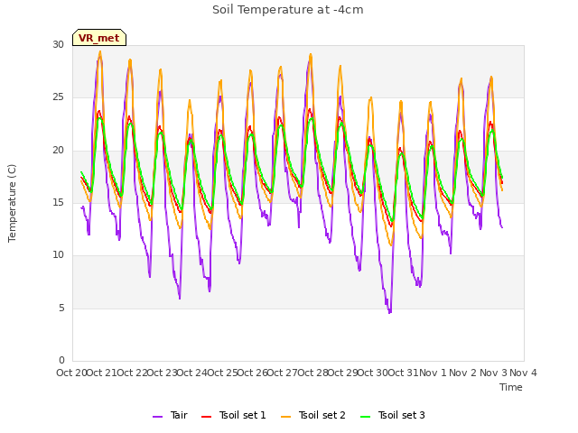 plot of Soil Temperature at -4cm