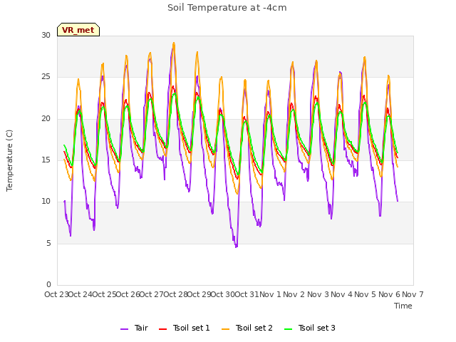 plot of Soil Temperature at -4cm