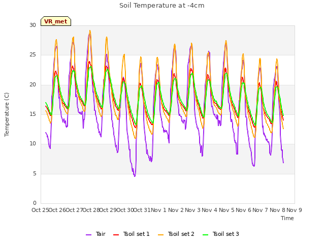 plot of Soil Temperature at -4cm