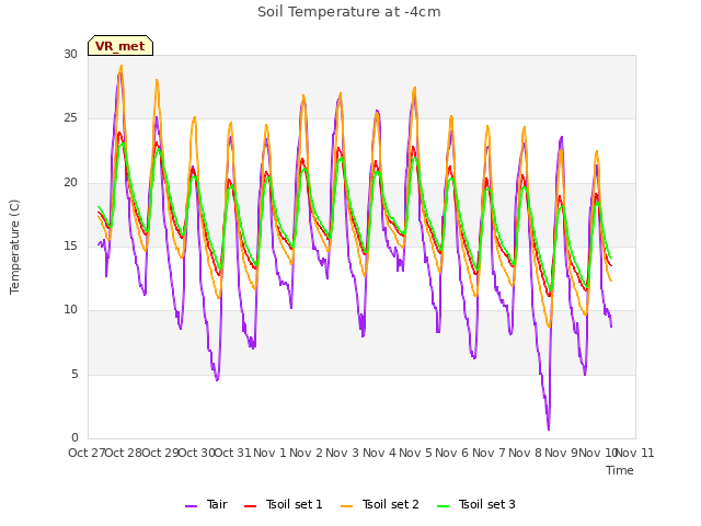 plot of Soil Temperature at -4cm