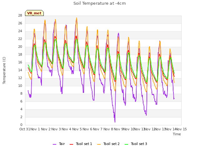 plot of Soil Temperature at -4cm