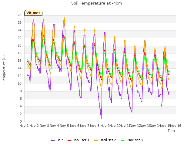 plot of Soil Temperature at -4cm