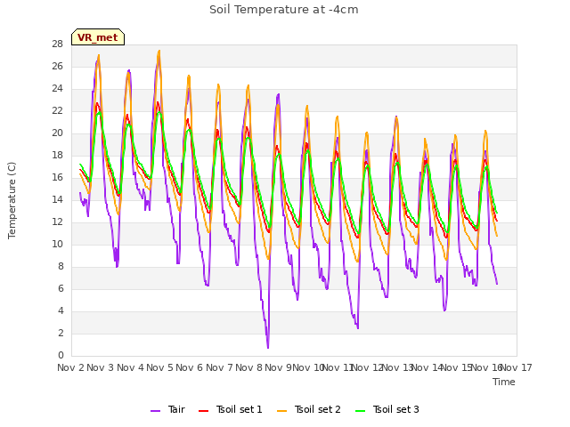 plot of Soil Temperature at -4cm