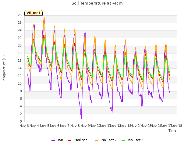 plot of Soil Temperature at -4cm