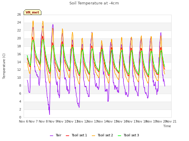 plot of Soil Temperature at -4cm