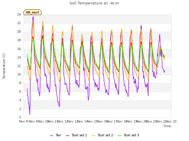 plot of Soil Temperature at -4cm