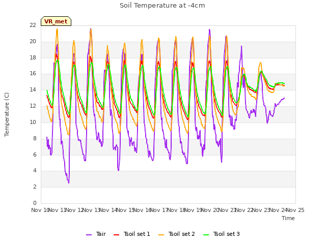 plot of Soil Temperature at -4cm