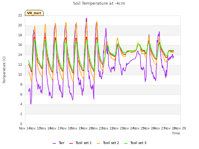 plot of Soil Temperature at -4cm