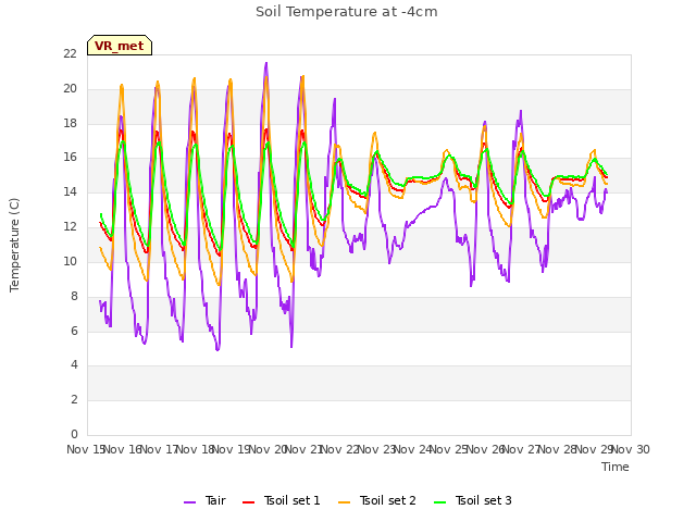 plot of Soil Temperature at -4cm