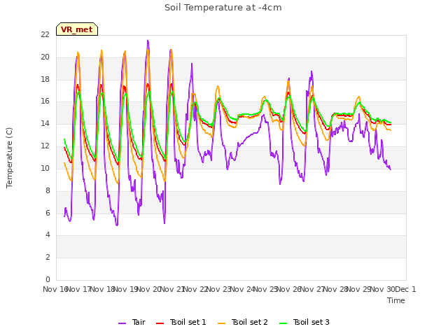 plot of Soil Temperature at -4cm