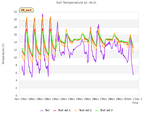 plot of Soil Temperature at -4cm