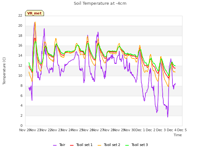 plot of Soil Temperature at -4cm