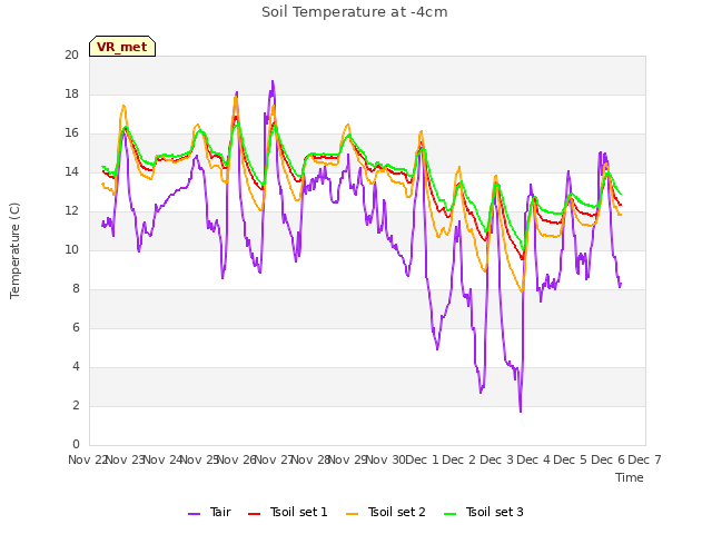 plot of Soil Temperature at -4cm