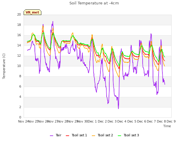 plot of Soil Temperature at -4cm