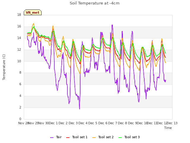 plot of Soil Temperature at -4cm