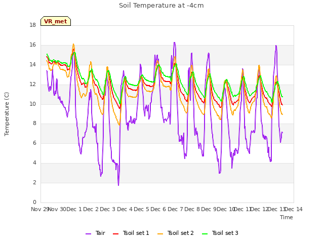 plot of Soil Temperature at -4cm