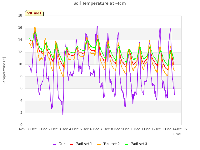 plot of Soil Temperature at -4cm