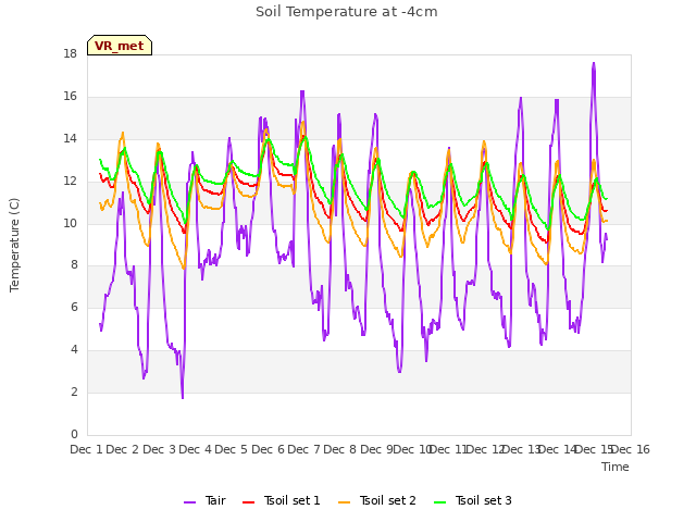 plot of Soil Temperature at -4cm