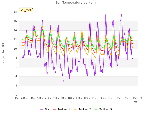 plot of Soil Temperature at -4cm