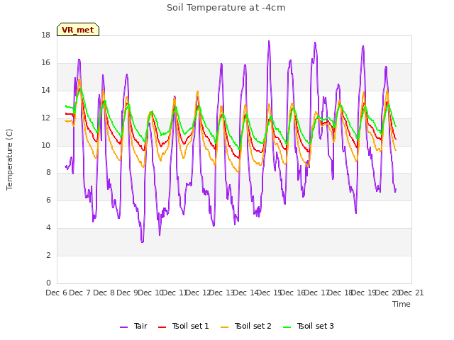 plot of Soil Temperature at -4cm