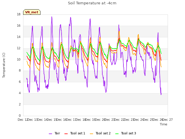 plot of Soil Temperature at -4cm