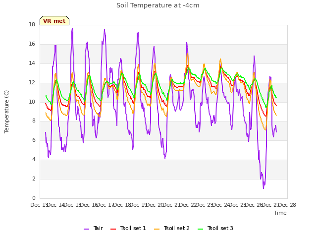 plot of Soil Temperature at -4cm