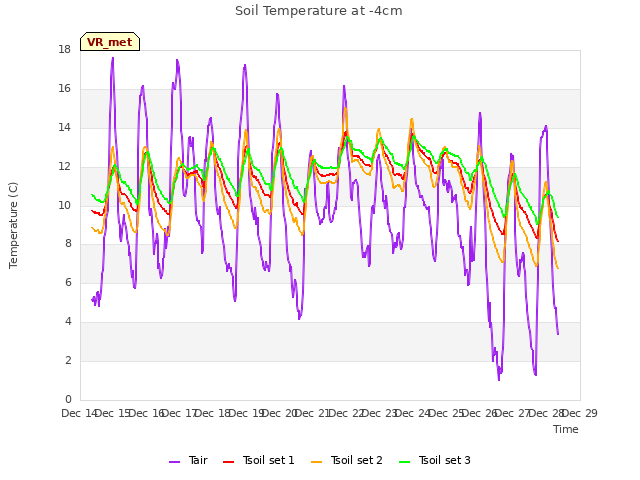 plot of Soil Temperature at -4cm