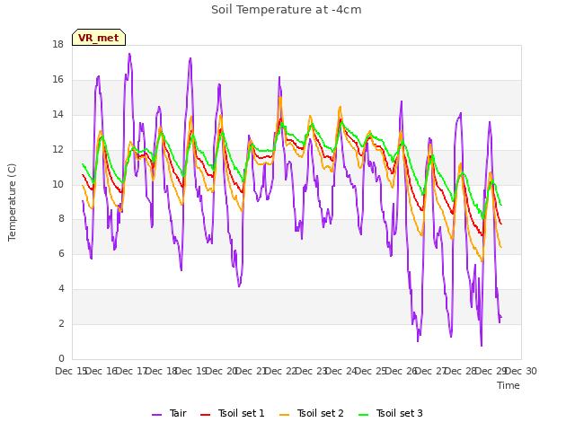 plot of Soil Temperature at -4cm