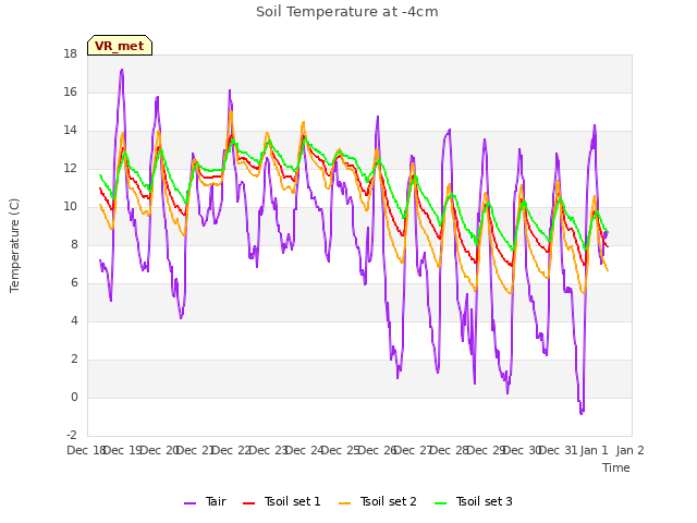 plot of Soil Temperature at -4cm