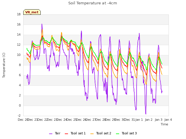 plot of Soil Temperature at -4cm