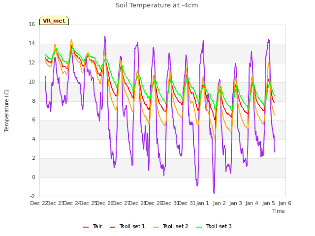 plot of Soil Temperature at -4cm