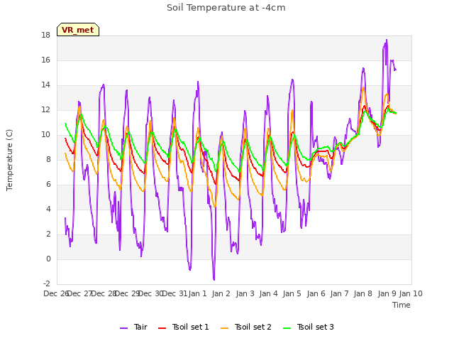 plot of Soil Temperature at -4cm