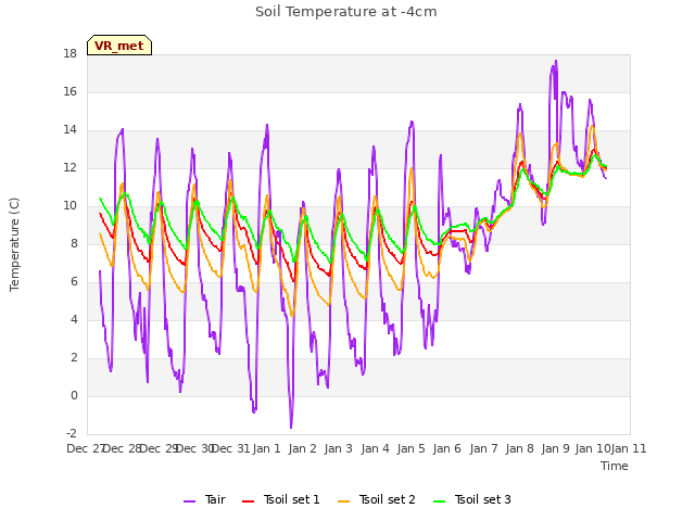 plot of Soil Temperature at -4cm