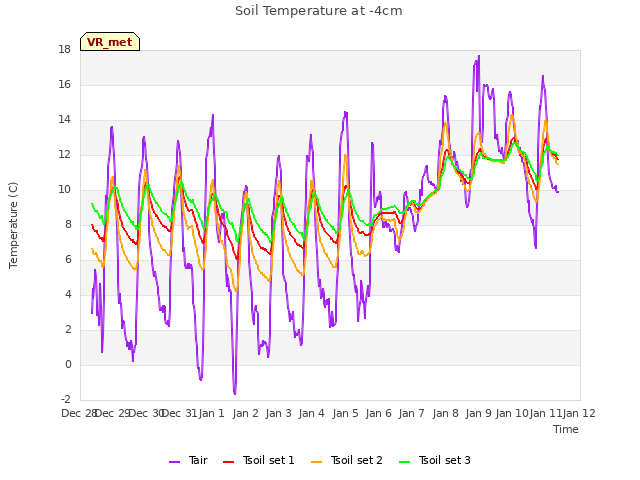 plot of Soil Temperature at -4cm