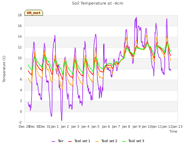 plot of Soil Temperature at -4cm