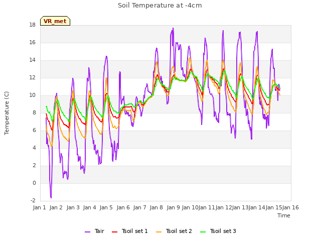 plot of Soil Temperature at -4cm