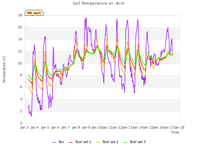 plot of Soil Temperature at -4cm