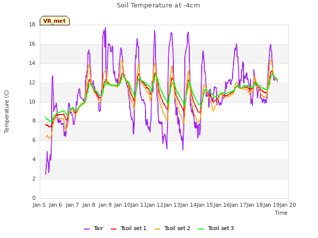 plot of Soil Temperature at -4cm