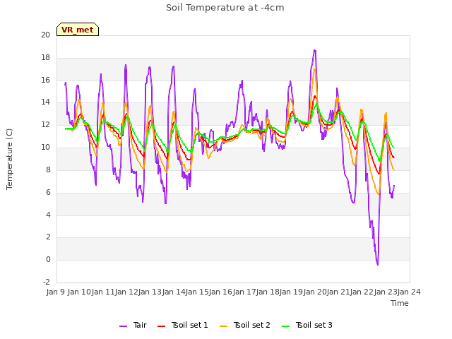 plot of Soil Temperature at -4cm