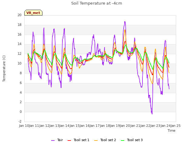 plot of Soil Temperature at -4cm