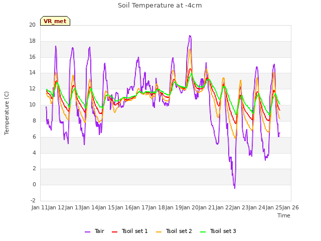 plot of Soil Temperature at -4cm