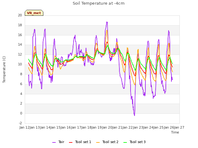 plot of Soil Temperature at -4cm