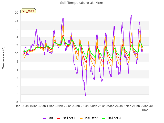 plot of Soil Temperature at -4cm