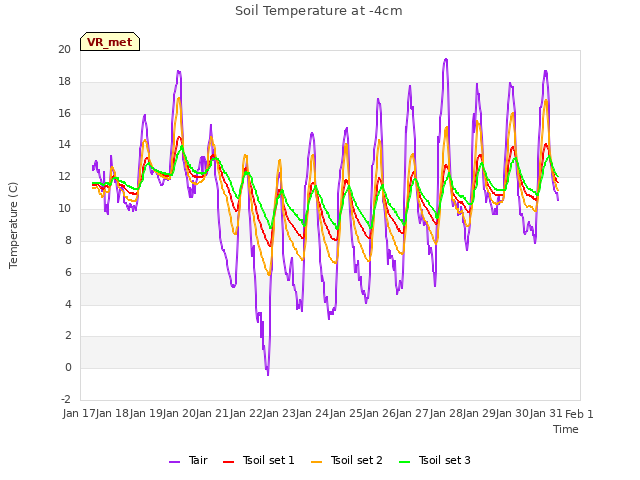 plot of Soil Temperature at -4cm