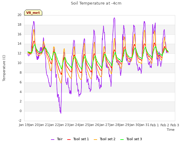 plot of Soil Temperature at -4cm