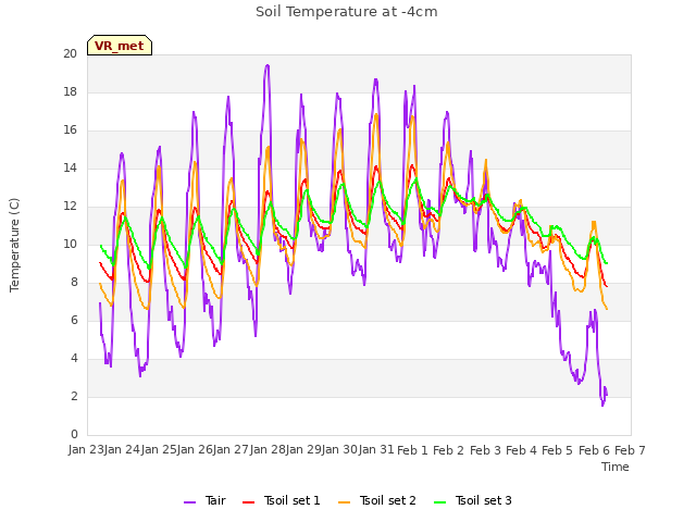 plot of Soil Temperature at -4cm