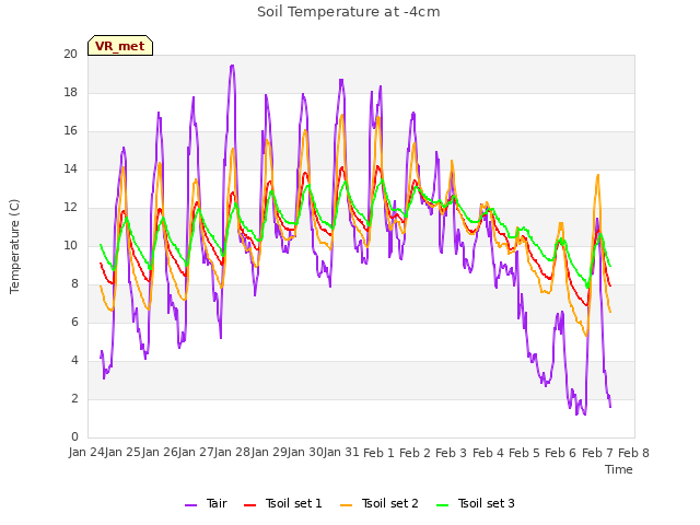 plot of Soil Temperature at -4cm