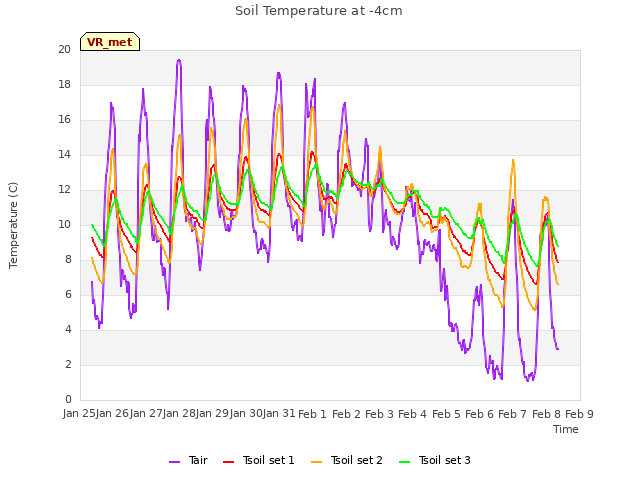 plot of Soil Temperature at -4cm