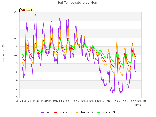 plot of Soil Temperature at -4cm